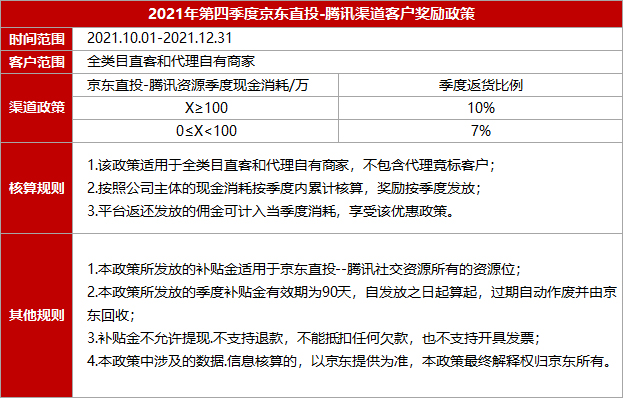 京东推出站外广告2021年Q4直客奖励政策，商家速看