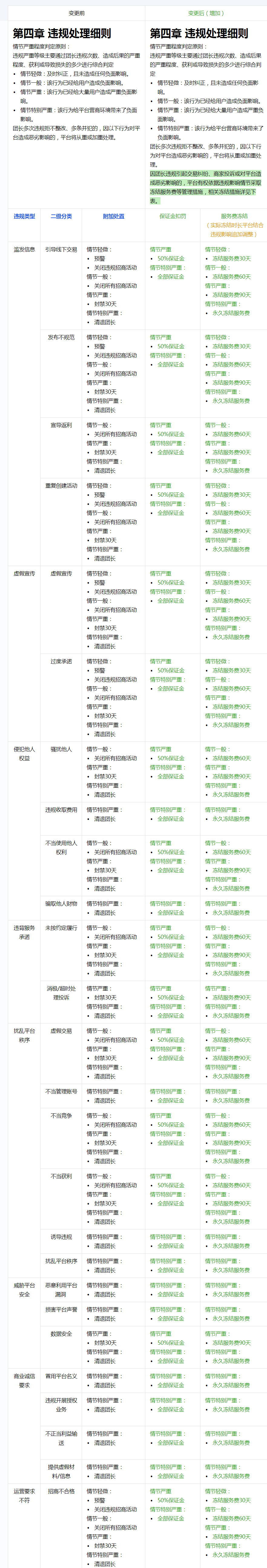 抖音发布关于新增《精选联盟团长保证金管理规范》