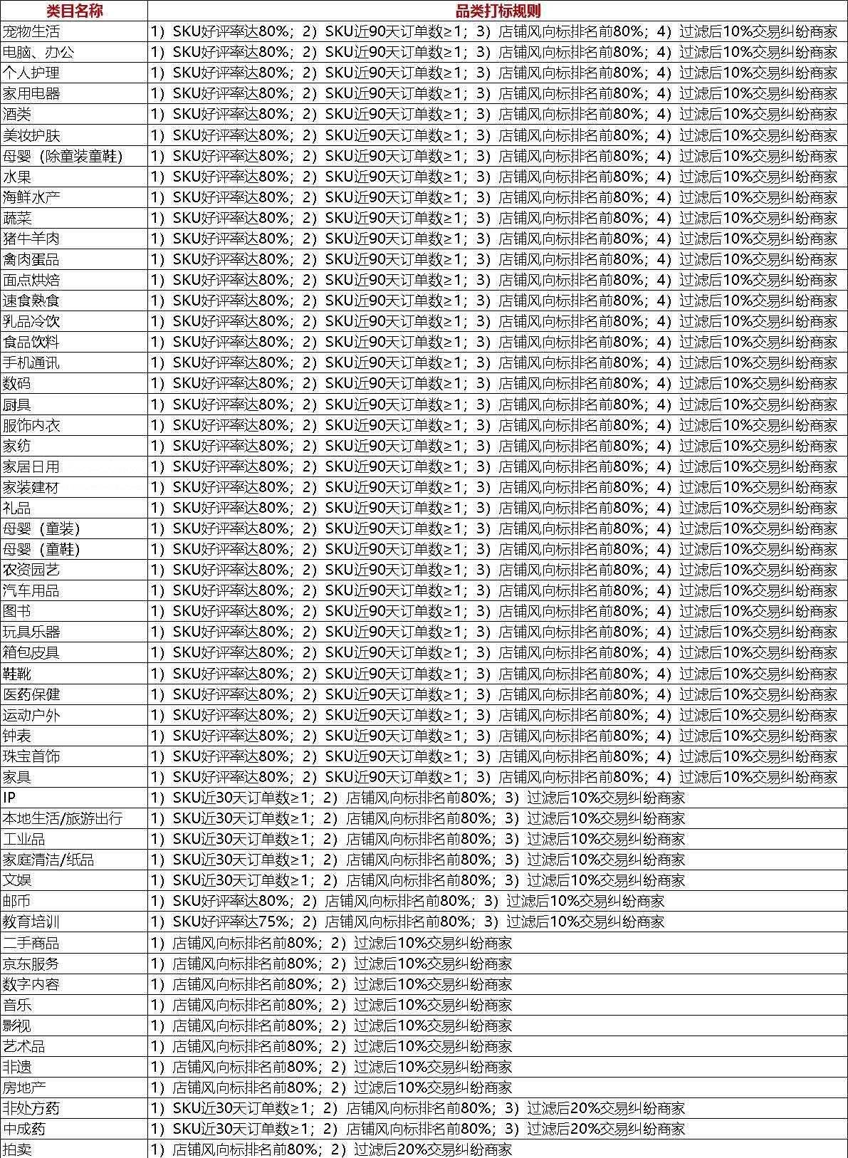 京喜年货节商品打标开启，商家速报名