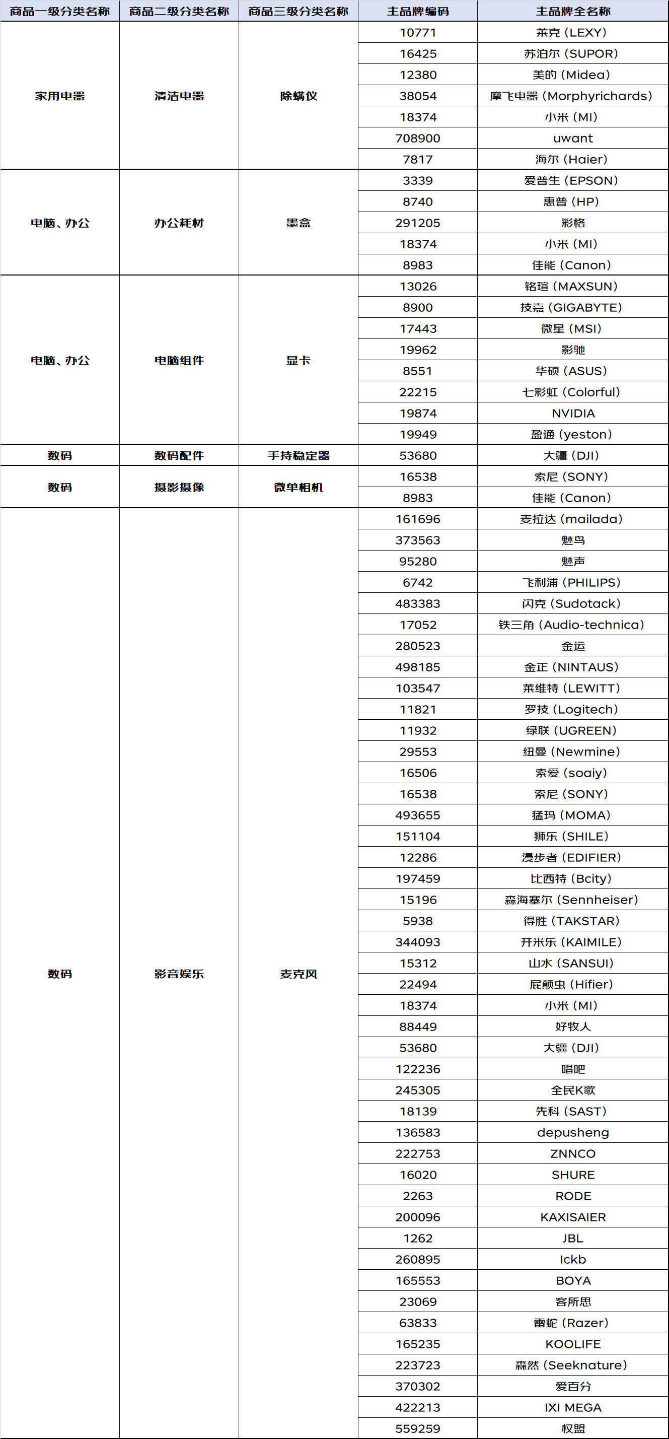 京东发布关于3C、家电部分类目快速发品功能上线公告