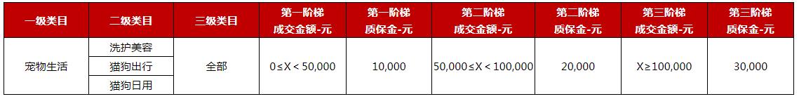 京东发布关于京东开放平台宠物生活类目招商激励政策通知