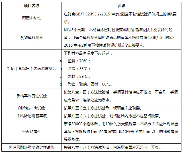 关于京东发布不粘锅商品品质认证质量标准