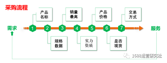 如何快速提升1688店铺层级，拿更多免费流量？