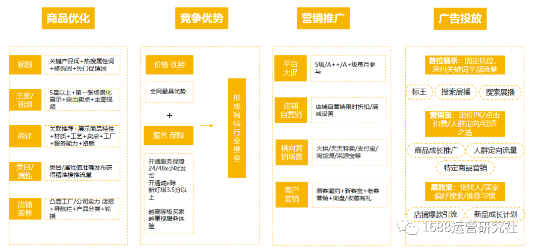 1688店铺运营中的优化，这些每一步都至关重要！