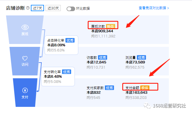 假期后，如何运营1688店铺，才能快速回流?