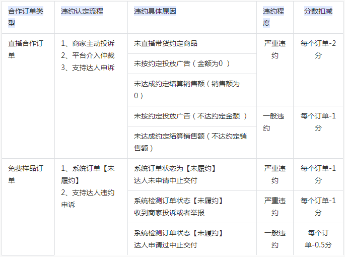 抖音发布达人对商家履约管理规则