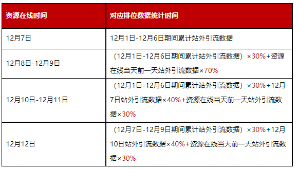 京东双12站外引流店铺排位赛活动解读