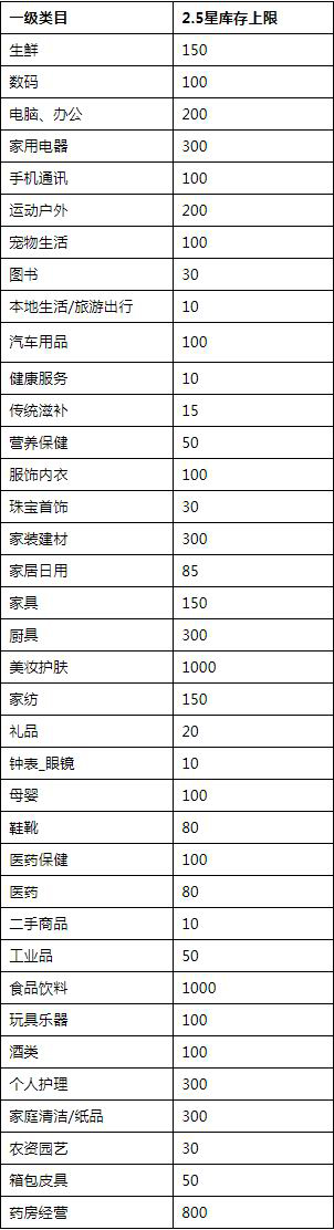 京东开放平台发布商品库存管理规则，9月1日生效