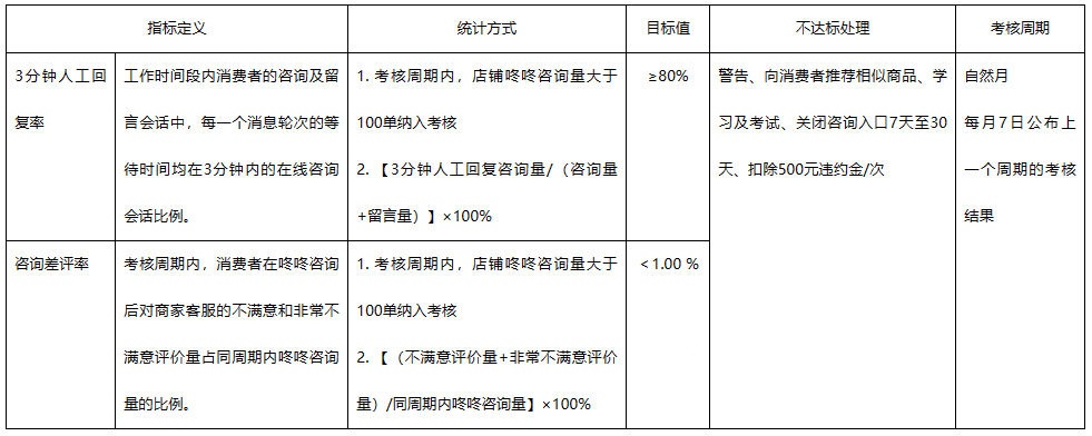 京东发布关于《京东开放平台消极服务管理规则》