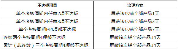 京东运营商类目POP店铺服务考核标准