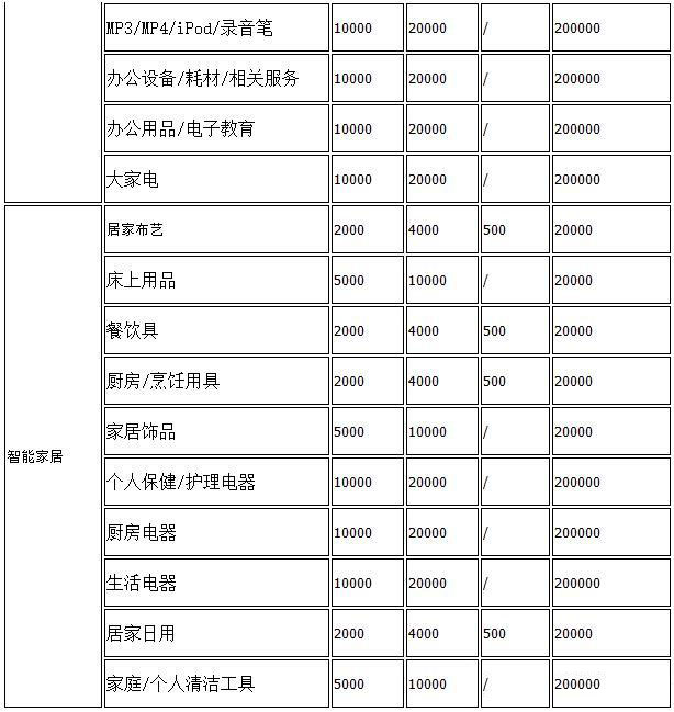 抖音小店2021保证金缴纳标准 抖音小店2021保证金缴纳标准