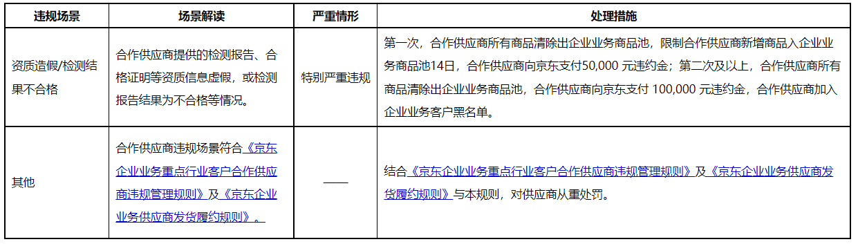 京东新增《京东企业业务生鲜品类商品管理规则》，5月17日起生效