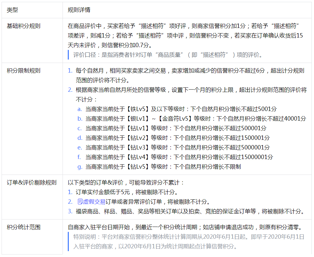 关于抖音新增商家信誉等级标准的通知