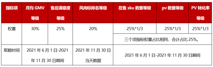 2022年京东国际商家店铺续签考核标准有哪些？规则是什么？
