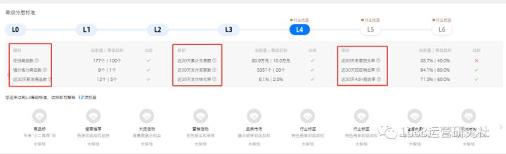 1688店铺等级低，你凭什么获得流量加权？