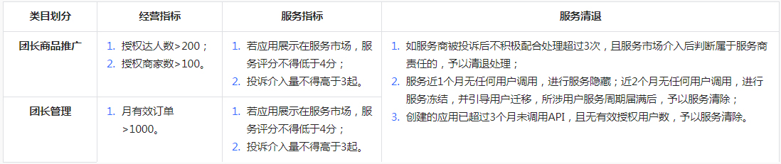 抖音发布关于新增《团长联盟经营类目管理规范》