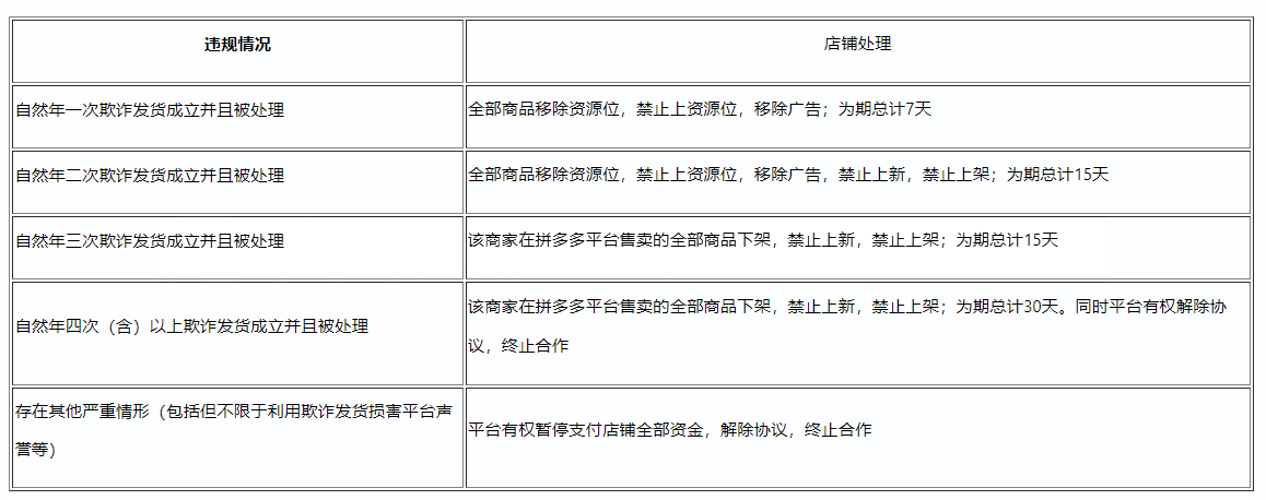 速看！《拼多多发货规则》更新通知