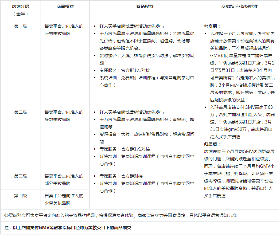 抖音新增美妆红人买手店招商规范，4月5日首次生效！