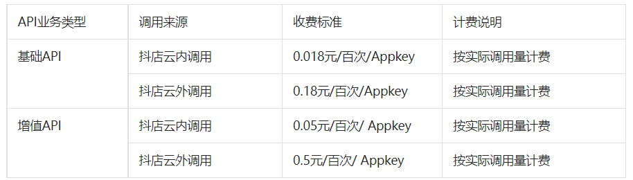 抖音发布关于新增《抖店开放平台技术服务费规则》，2023年3月1日生效！