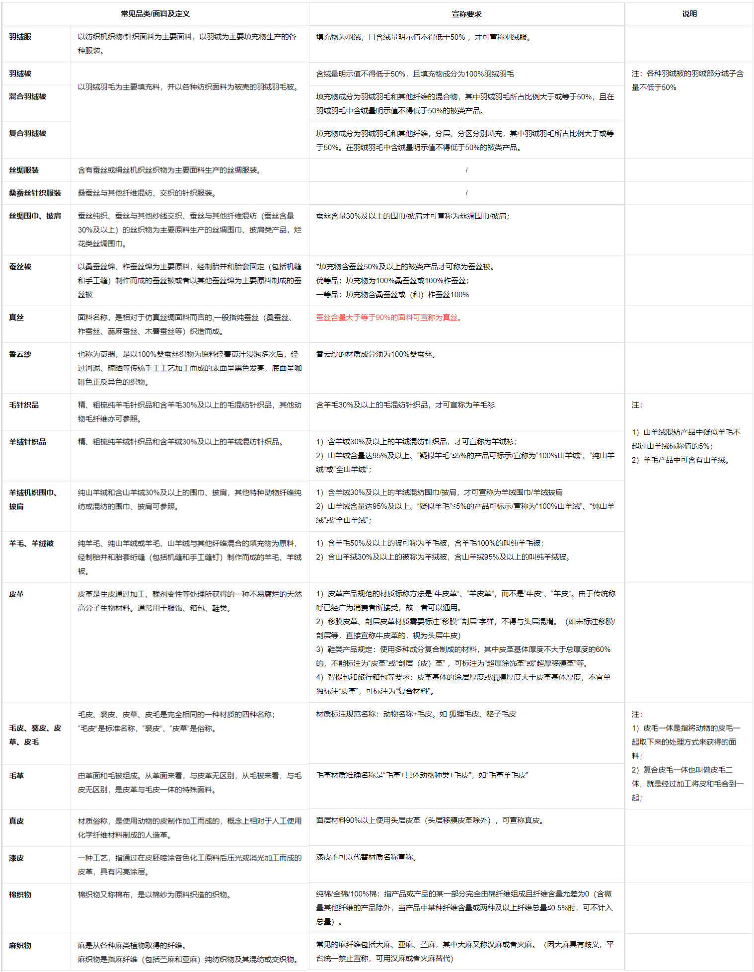 抖音新增关于【纺织皮革材质宣称标准】规范