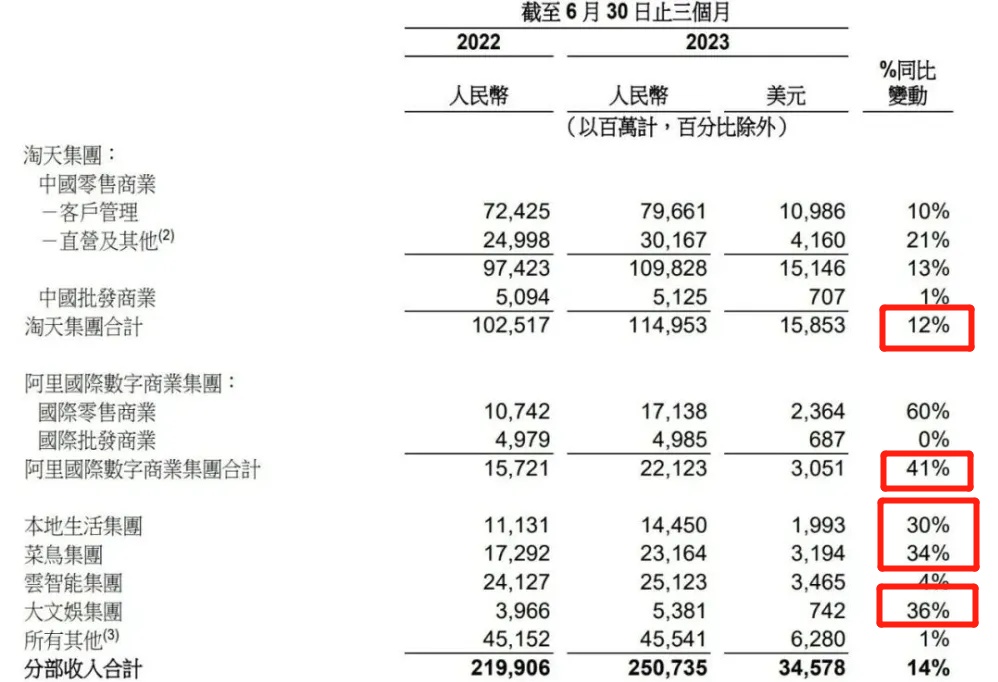 阿里六大集团全面开花,海外商业与菜鸟集团为耀眼 阿里六大集团全面开花,海外商业与菜鸟集团为耀眼