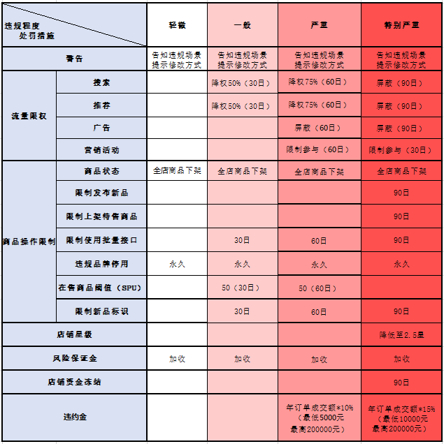 京东平台发布虚假宣传细则，来看规则解读