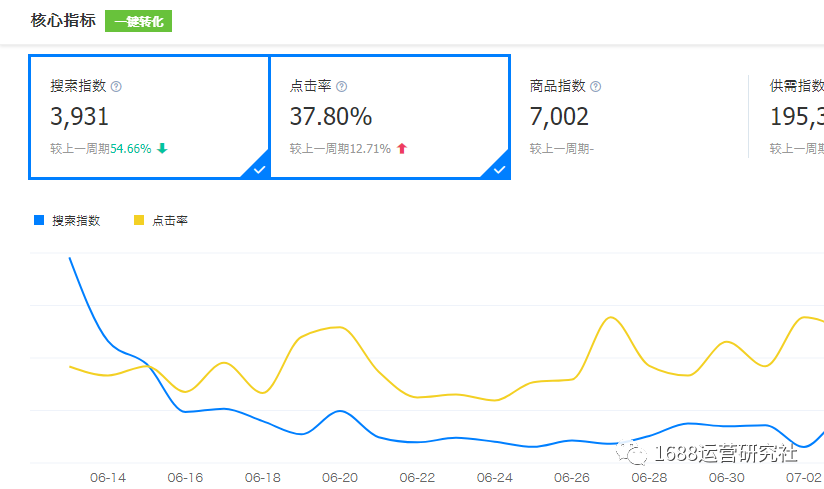 1688新店铺如何快速出单，这里有核心运营技巧！