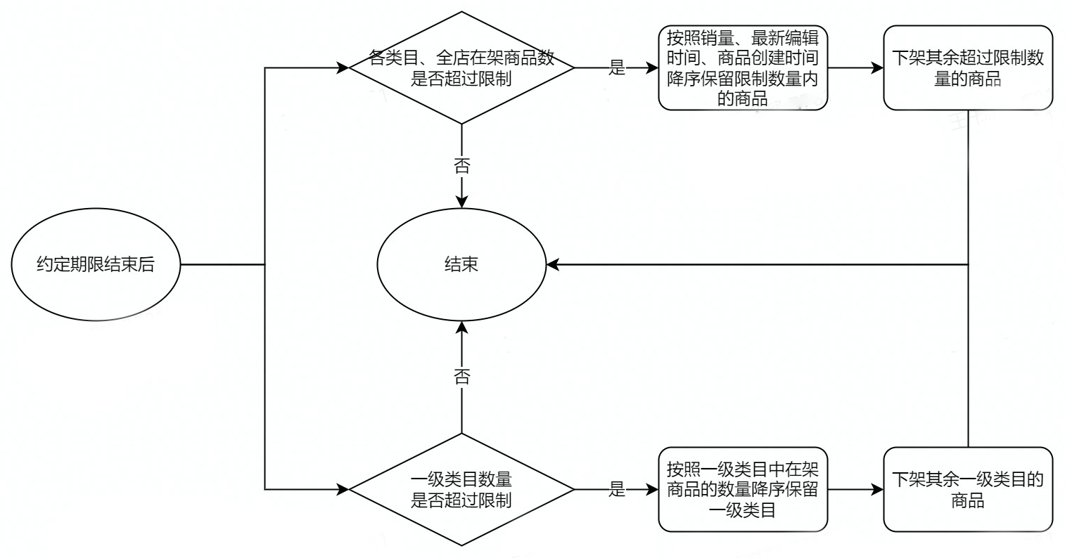 抖音发布关于新增《商品及类目数量限制规范》