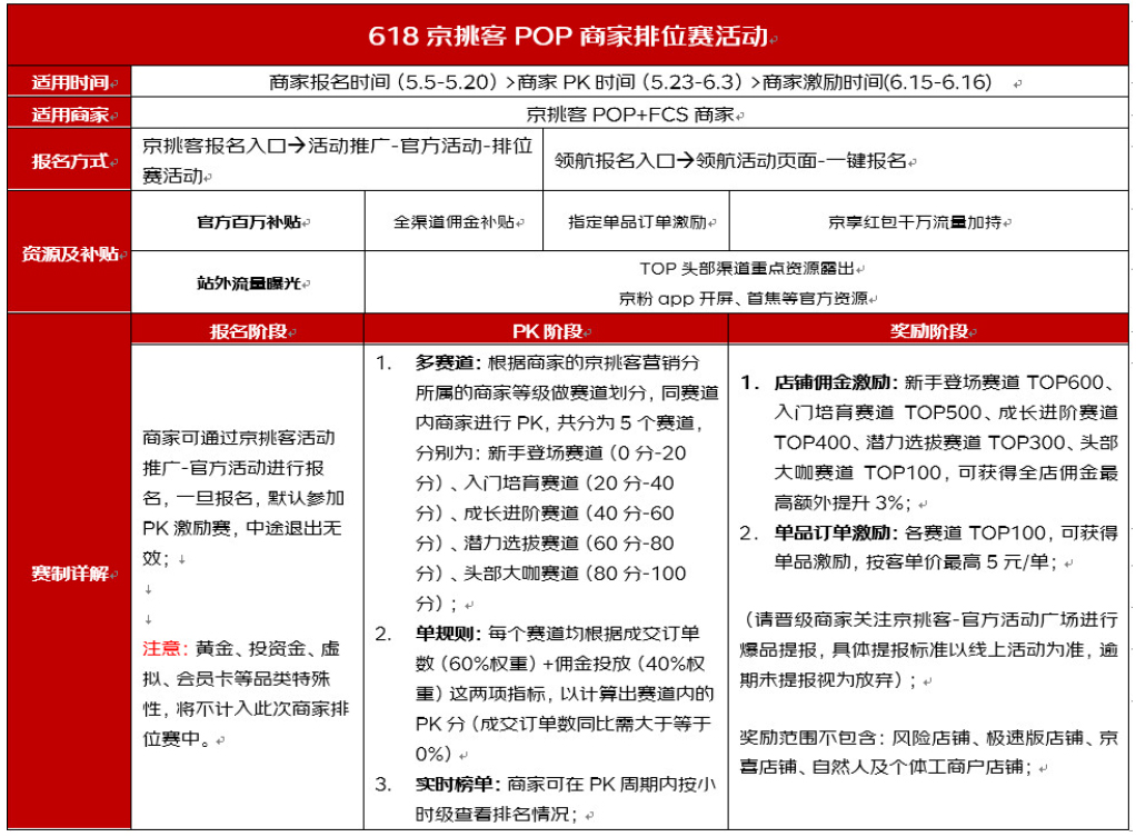 注意！京东618 POP商家排位赛来袭！