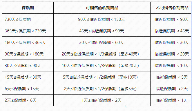 抖音小店商品发布规范及保质期定义
