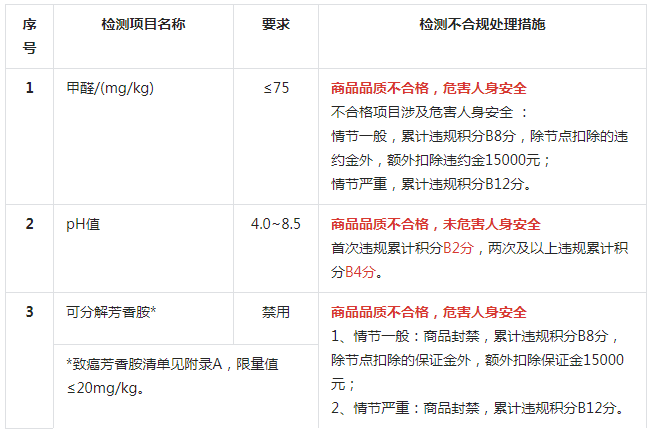 抖音发布发制品类商品品质抽检项目及违规处理细则，详情速看
