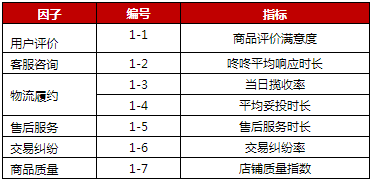 京东开放平台制定店铺星级规则，9月1日生效