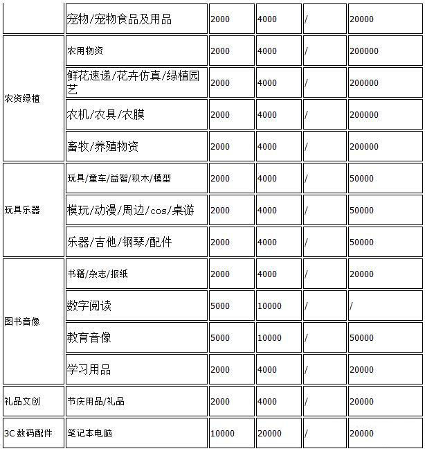 抖音小店2021保证金缴纳标准 抖音小店2021保证金缴纳标准