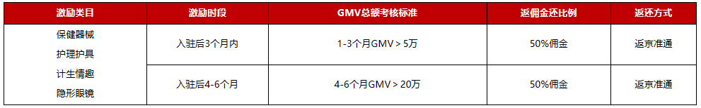 京东7月医疗器械类目招商激励政策
