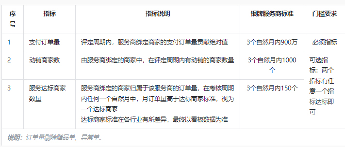 抖音发布新增《抖音电商产业带服务商等级评定规则发布》 抖音发布新增《抖音电商产业带服务商等级评定规则发布》