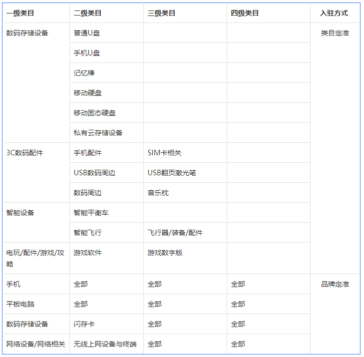 抖音修订“闪存卡”&“无线上网设备与终端”类目入驻方式，商家速看