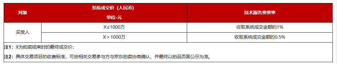 关于京东新增拍卖海关拍卖类目资费标准，8月2日生效