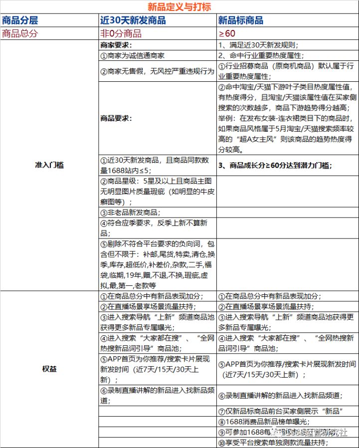 假期后，如何运营1688店铺，才能快速回流?