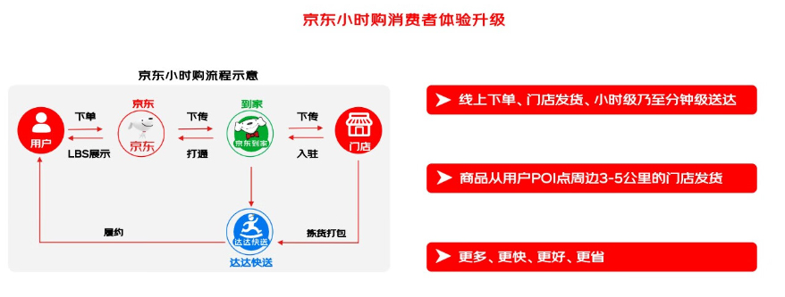 京东平台“京东小时购”业务是什么？能为合作商家带来什么？