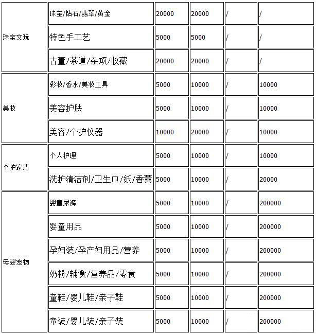 抖音小店2021保证金缴纳标准 抖音小店2021保证金缴纳标准