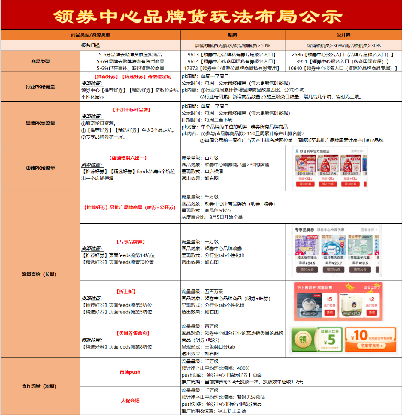 拼多多领券中心品牌私有券专属活动玩法布局说明