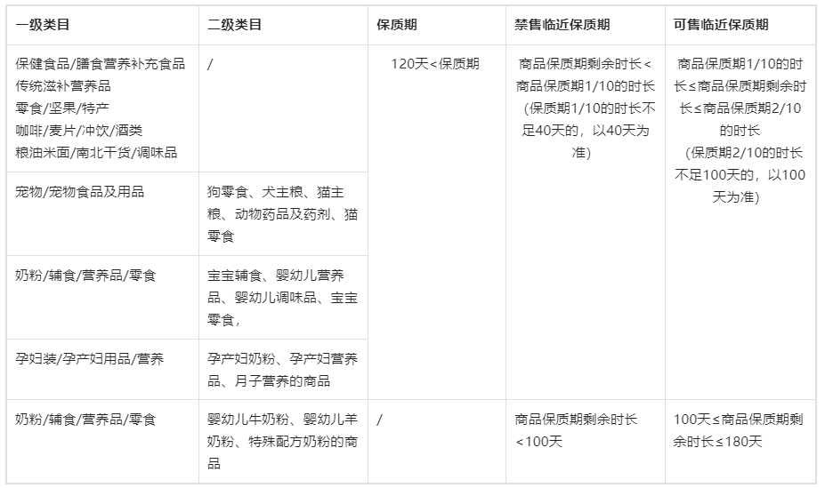 抖音发布新规：全球购商品保质期规范，商家速看