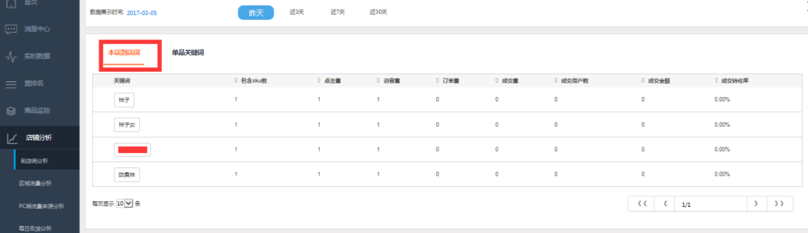 怎样利用情报360做店铺数据分析？