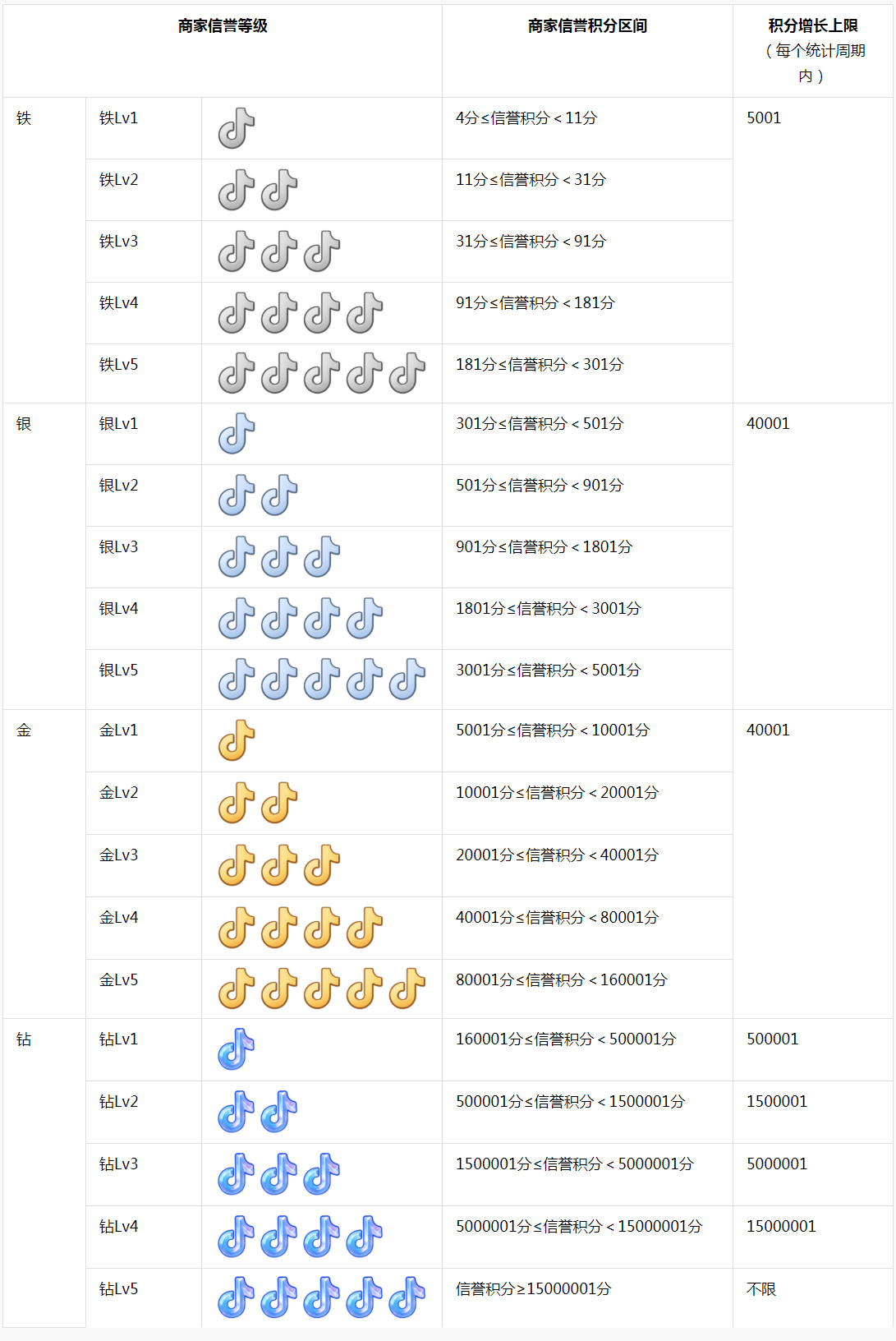 关于抖音新增商家信誉等级标准的通知