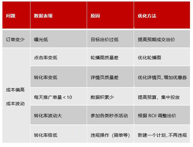 拼多多推广搜索oCPX使用建议，一起来看看！