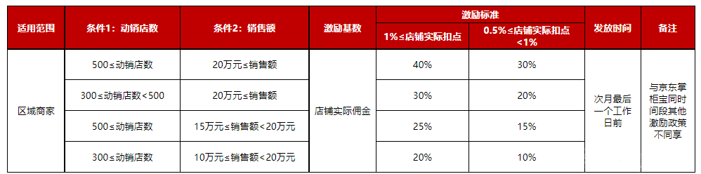 2022京东掌柜宝开放平台的良性经营——掌柜宝销售激励政策