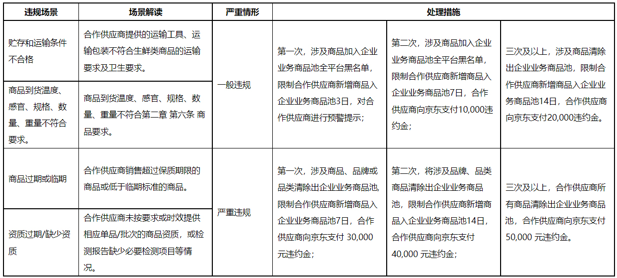 京东新增《京东企业业务生鲜品类商品管理规则》，5月17日起生效