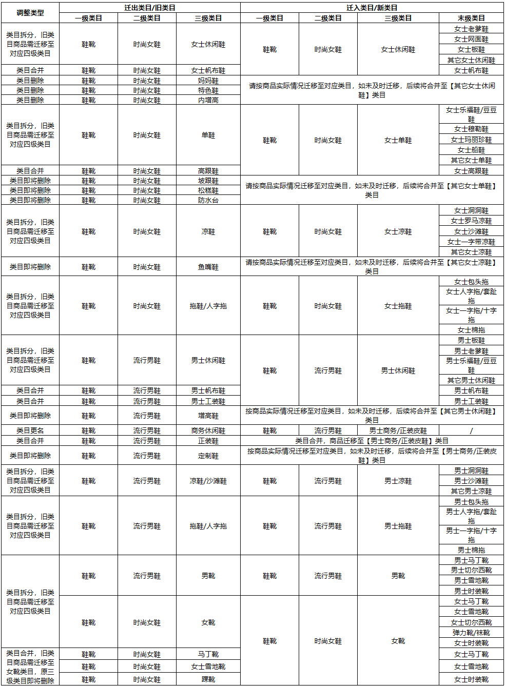 京东开放平台鞋靴类目调整,3月10日生效 京东开放平台鞋靴类目调整,3月10日生效