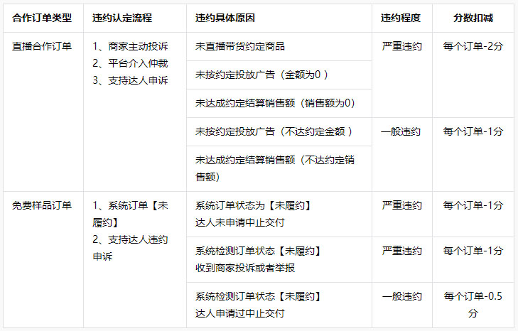 【新增】抖音发布关于达人对商家履约管理规则