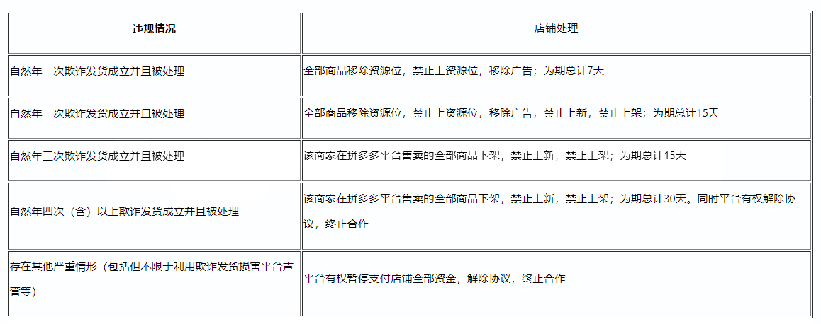速看！《拼多多发货规则》更新通知